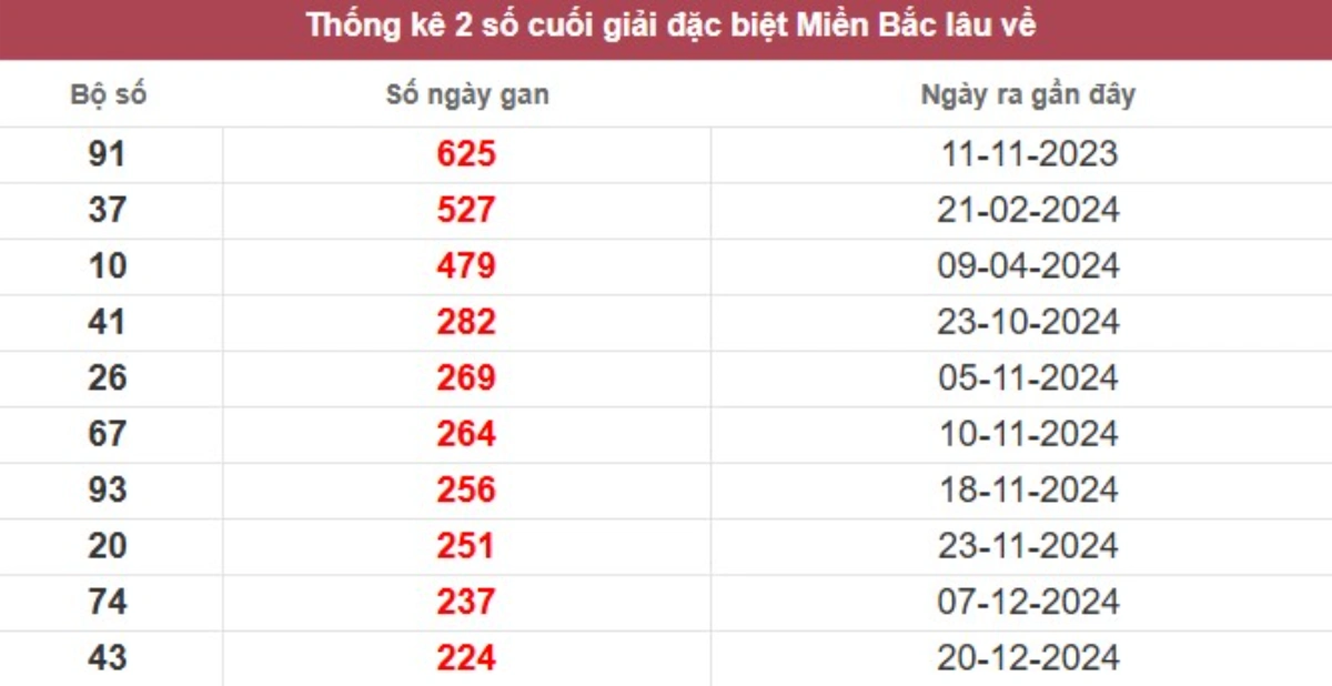 Thống kê 2 số cuối giải đặc biệt lâu chưa về
