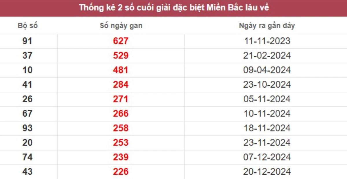 Thống kê 2 số cuối giải đặc biệt lâu chưa về