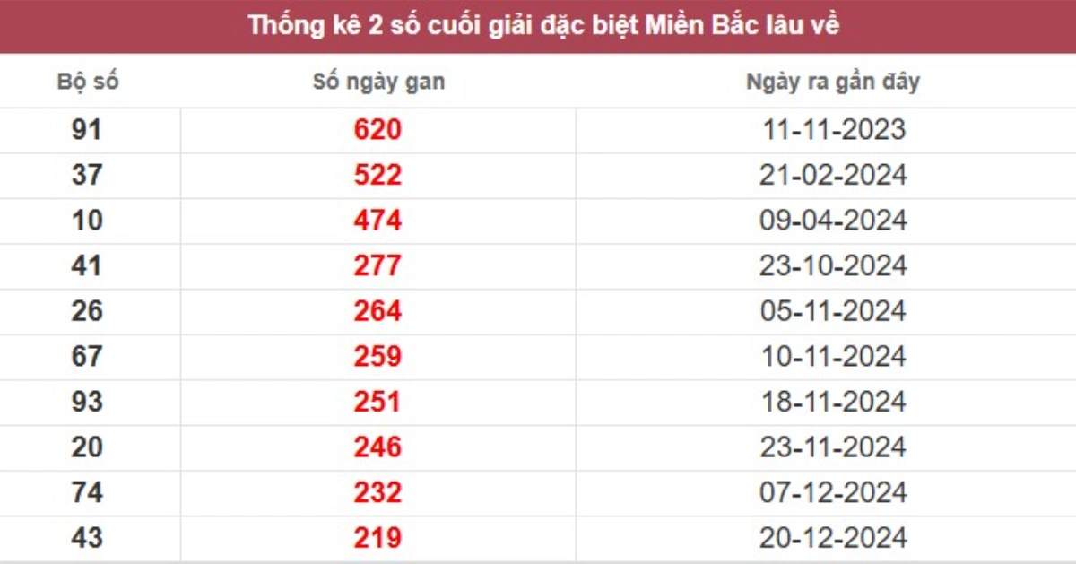 Thống kê 2 số cuối giải đặc biệt lâu chưa về