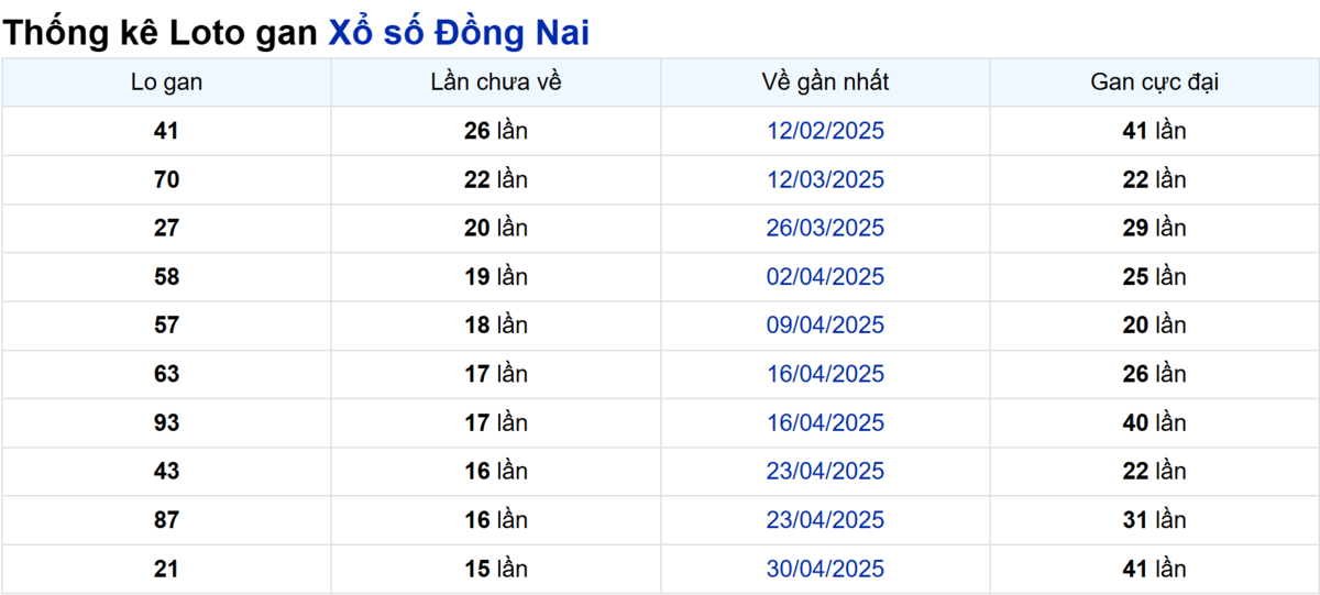 Soi cầu XSMN ngày 20/08/2025 – Đồng Nai