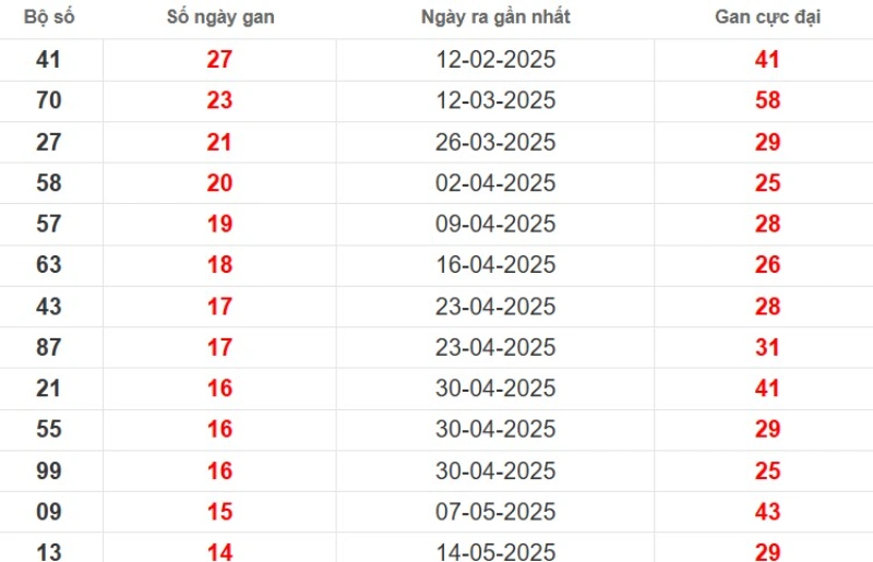 Thống kê lô gan Đồng Nai ngày 27/08/2025
