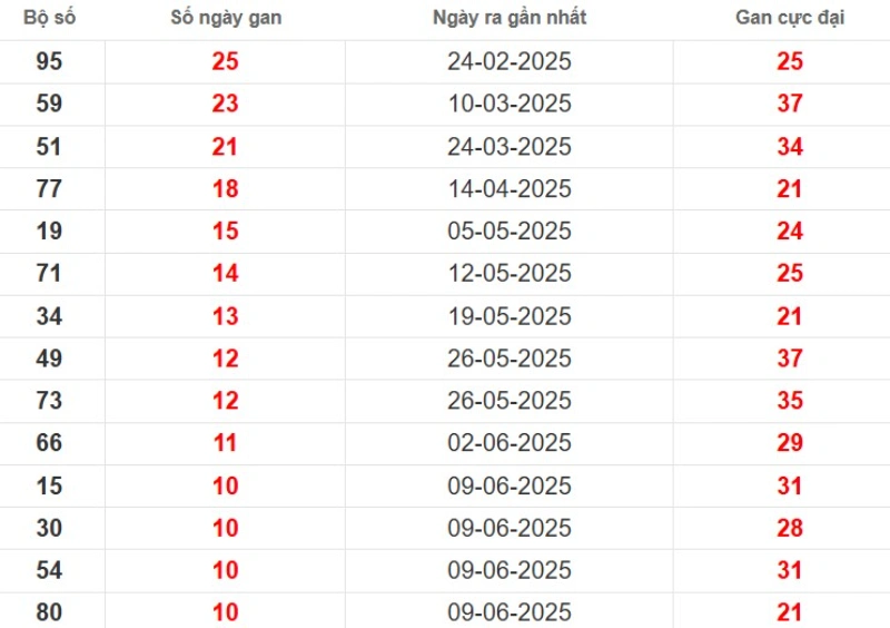 Thống kê lô gan Đồng Tháp ngày 25/08/2025