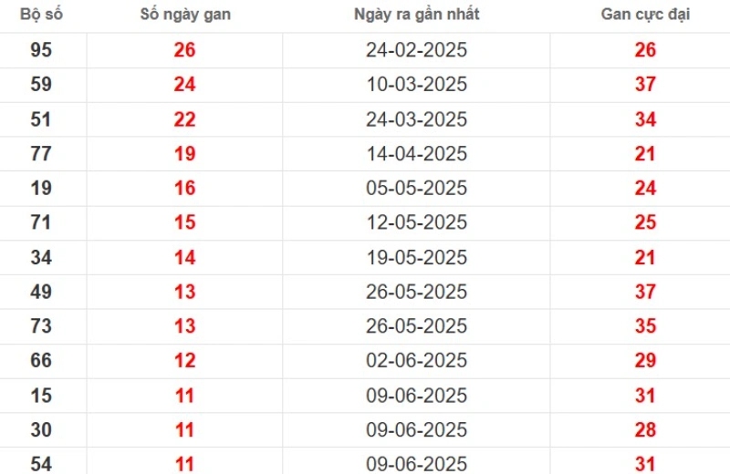 Thống kê lô gan Đồng Tháp ngày 01/09/2025