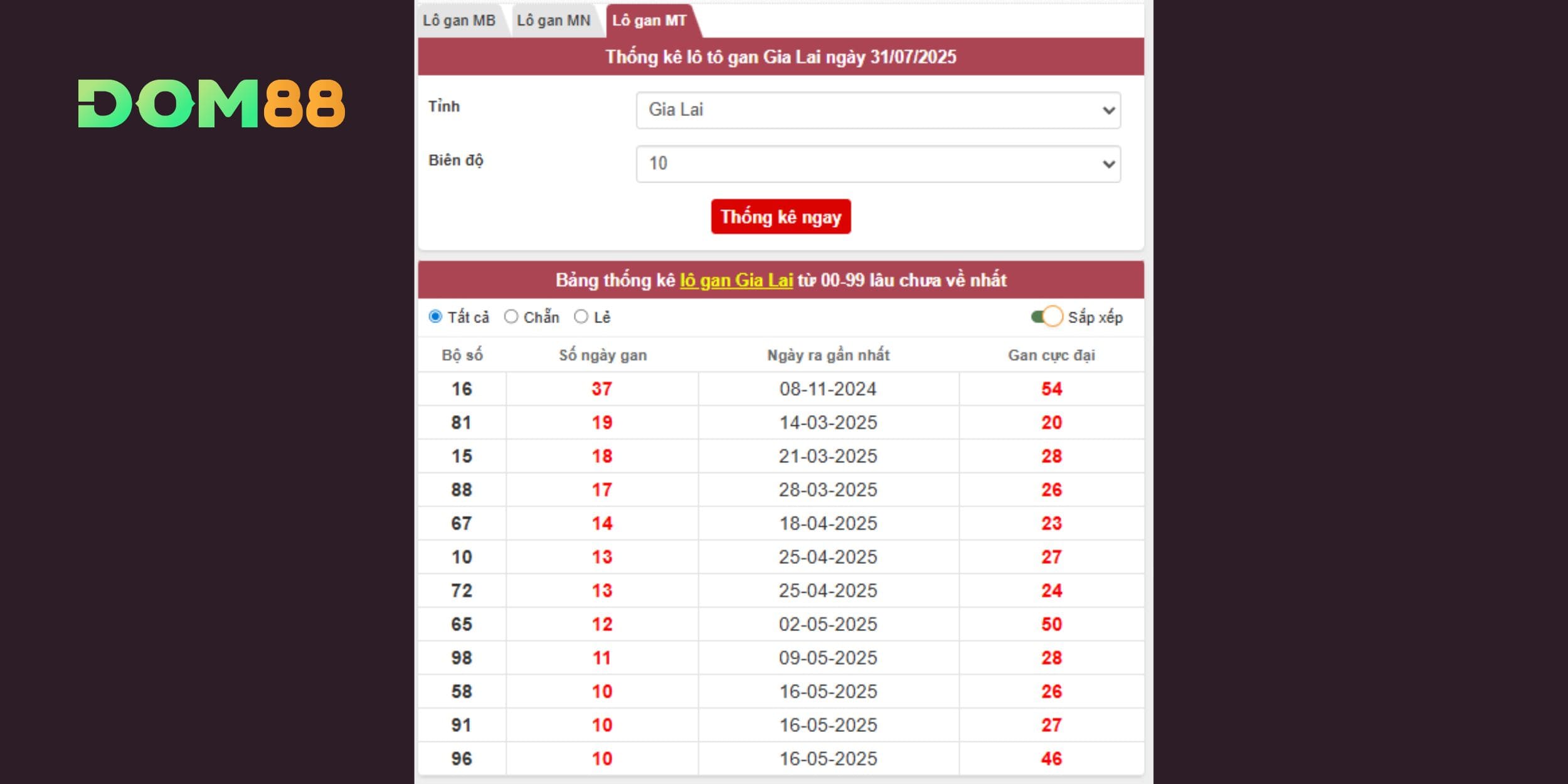 Lô gan Gia Lai mới nhất, gợi ý số đẹp cho kỳ quay XSMT 01/08/2025