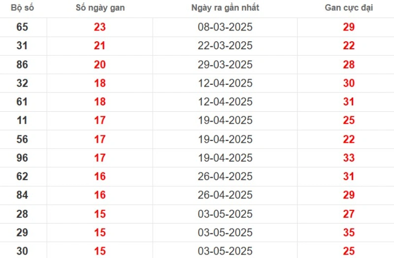 Thống kê lô gan Hậu Giang ngày 23/08/2025