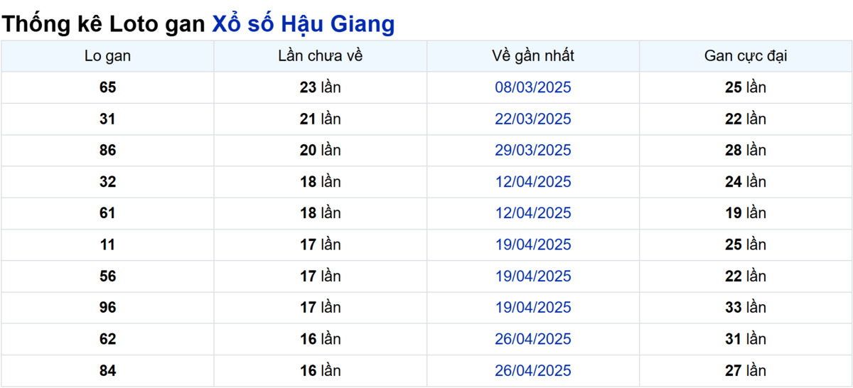Soi cầu XSMN ngày 23/08/2025 - Hậu Giang