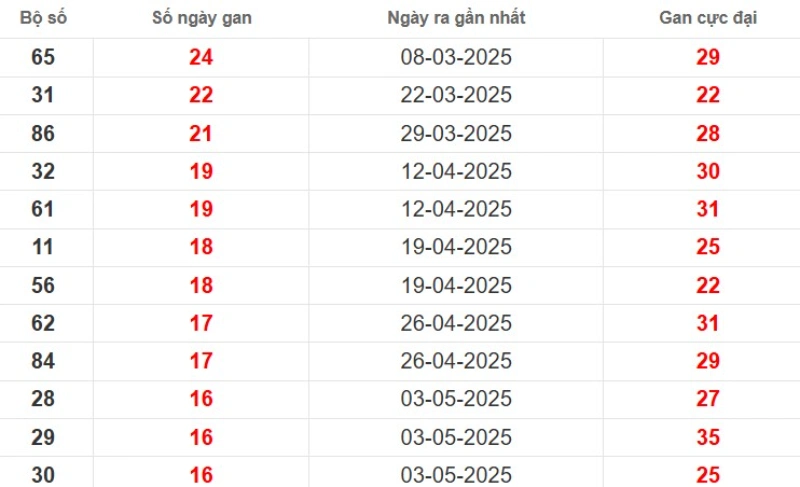 Thống kê lô gan Hậu Giang ngày 30/08/2025