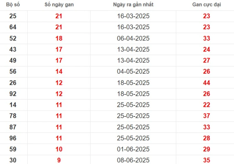 Thống kê lô gan Kiên Giang ngày 17/08/2025