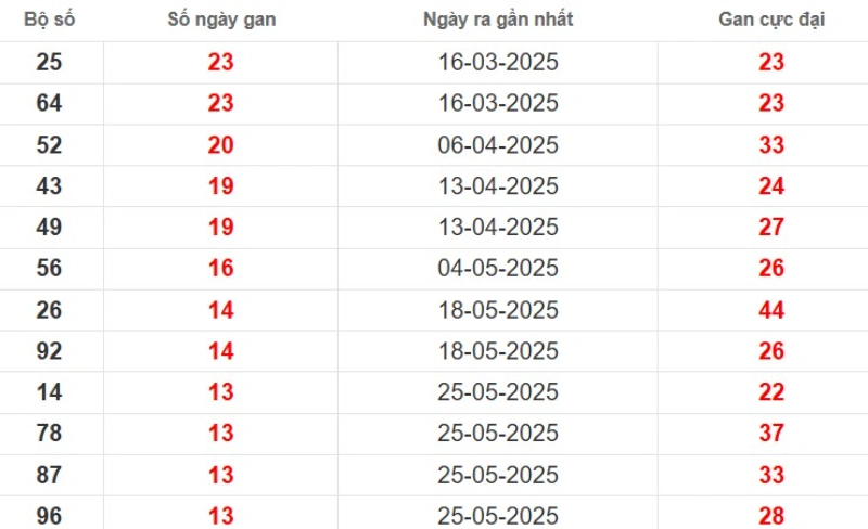 Thống kê lô gan Kiên Giang ngày 31/08/2025