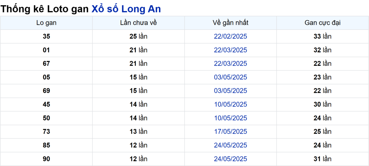 Soi cầu XSMN ngày 23/08/2025 – Long An