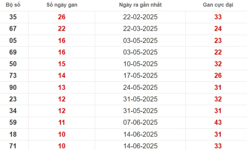 Thống kê lô gan Long An ngày 30/08/2025