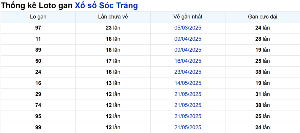 Soi cầu XSMN ngày 20/08/2025 – Sóc Trăng
