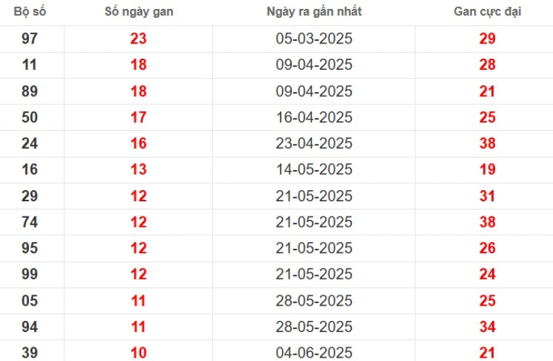 Thống kê lô gan Sóc Trăng ngày 20/08/2025