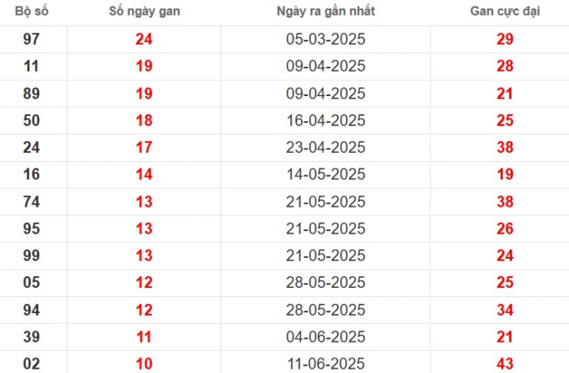 Thống kê lô gan Sóc Trăng ngày 27/08/2025