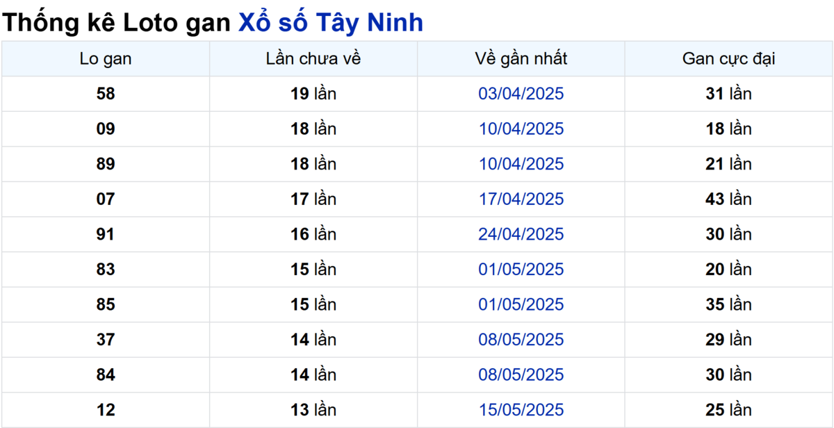 Soi cầu XSMN ngày 21/08/2025 – Tây Ninh
