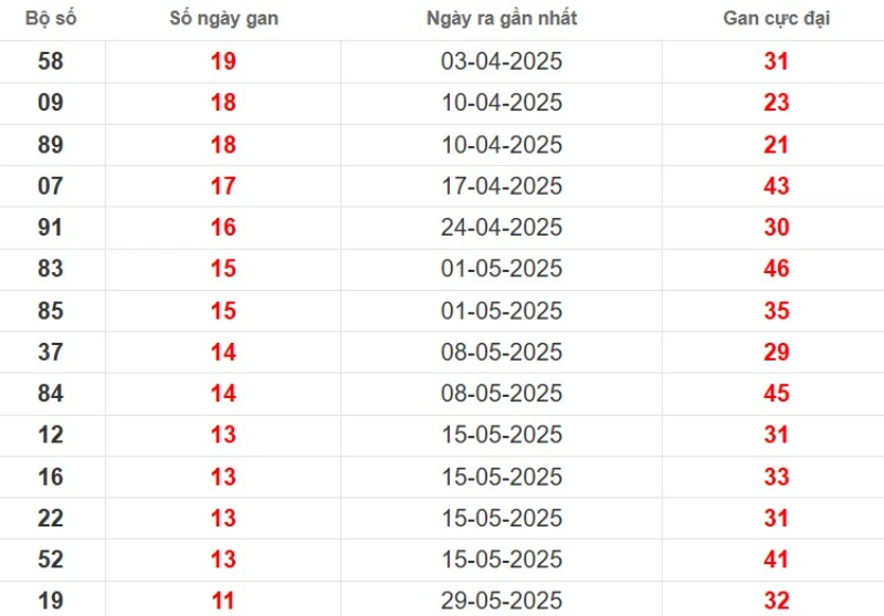 Thống kê lô gan Tây Ninh ngày 21/08/2025