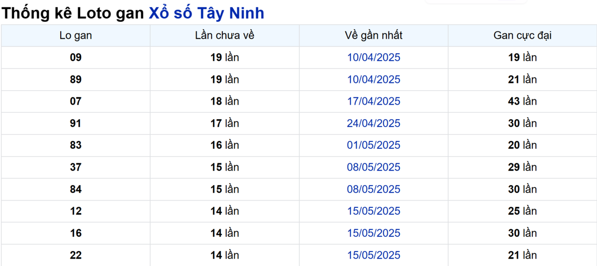 Soi cầu XSMN ngày 28/08/2025 – Tây Ninh