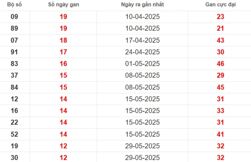 Thống kê lô gan Tây Ninh ngày 28/08/2025