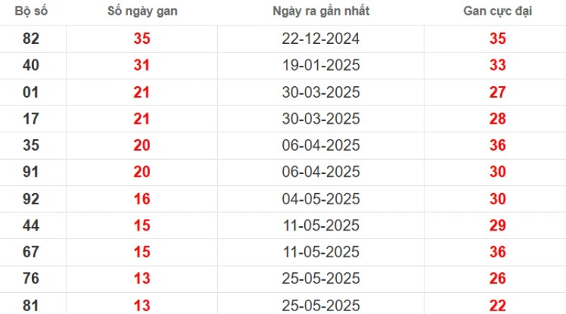 Thống kê lô gan Tiền Giang ngày 31/08/2025