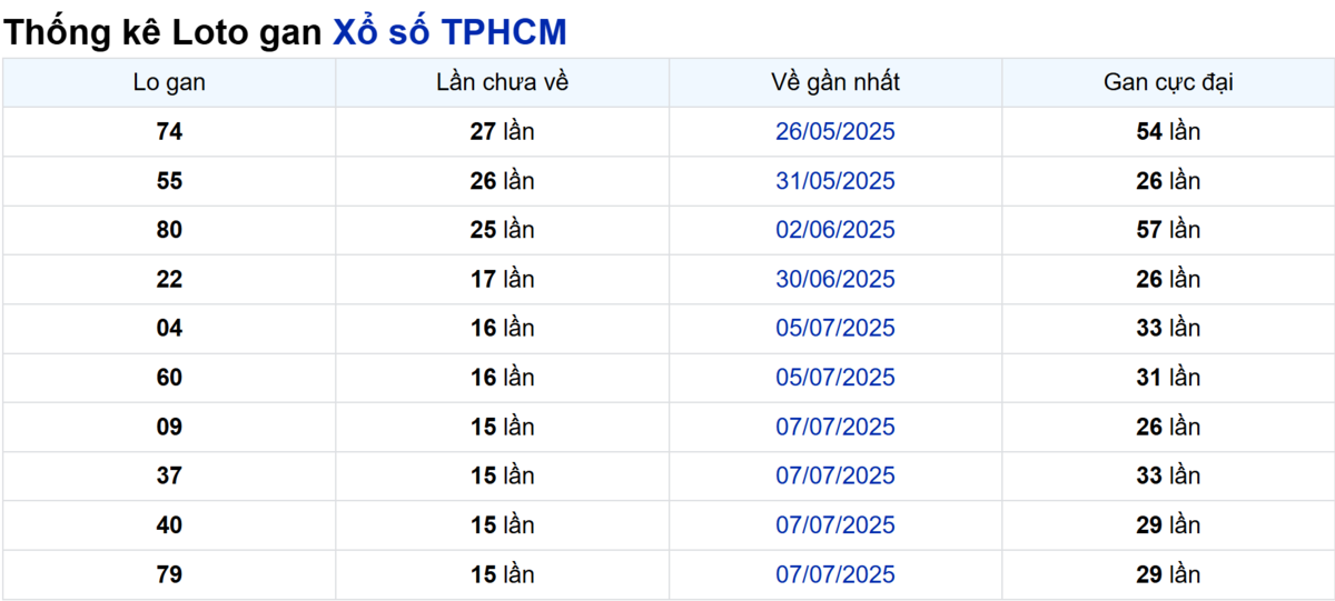 Soi cầu XSMN ngày 01/09/2025 – TP.HCM