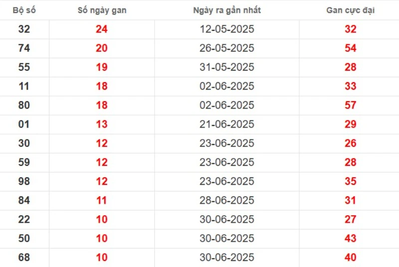 Thống kê lô gan TP HCM ngày 09/08/2025