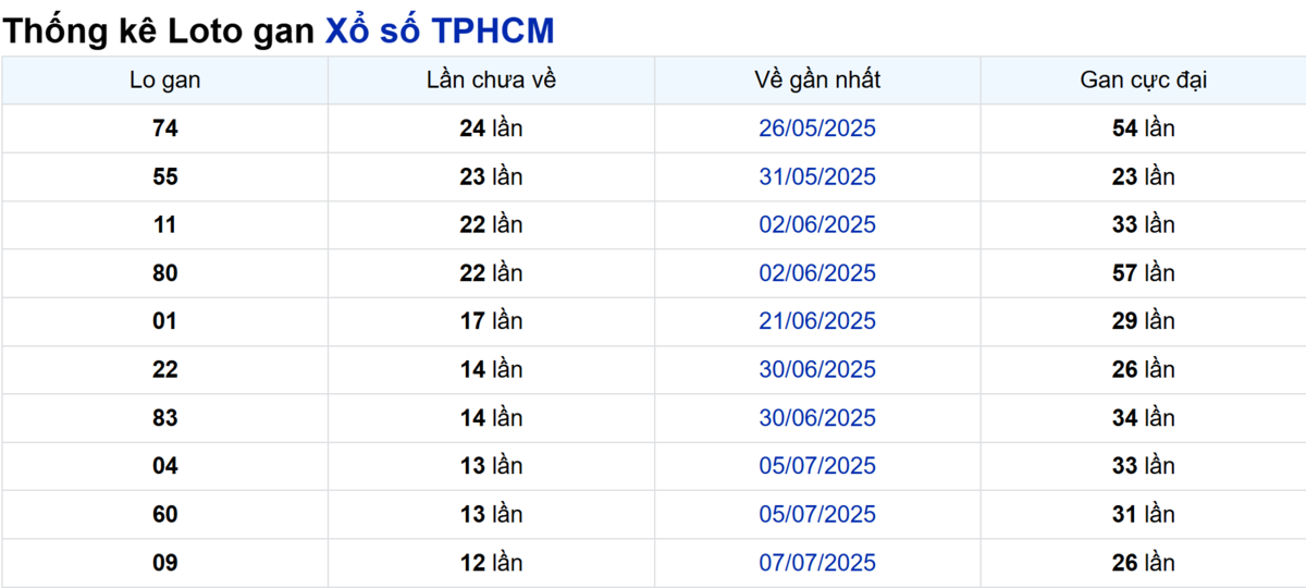 Soi cầu XSMN ngày 23/08/2025 – TP.HCM