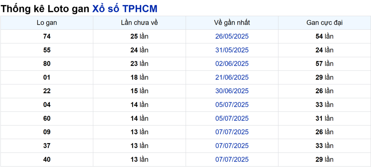 Soi cầu XSMN ngày 25/08/2025 – TP.HCM