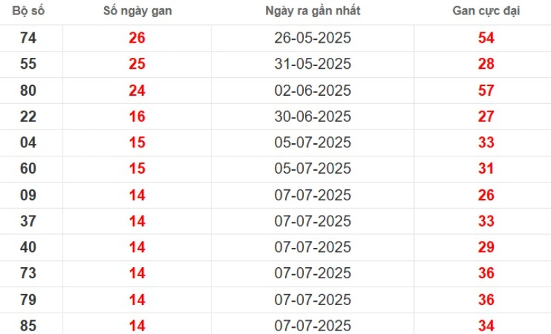 Thống kê lô gan TP HCM ngày 30/08/2025