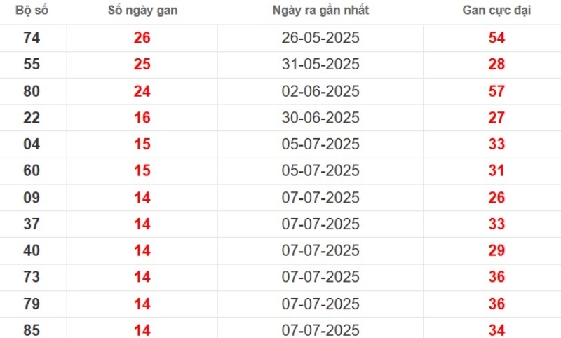 Thống kê lô gan TP Hồ Chí Minh ngày 01/09/2025