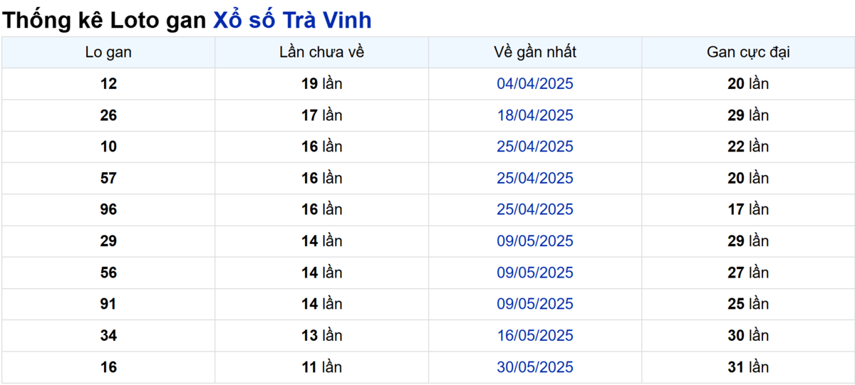 Soi cầu XSMN ngày 22/08/2025 – Trà Vinh