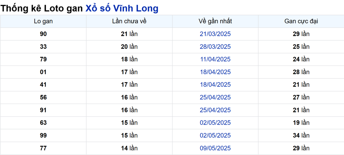 Soi cầu XSMN ngày 22/08/2025 – Vĩnh Long