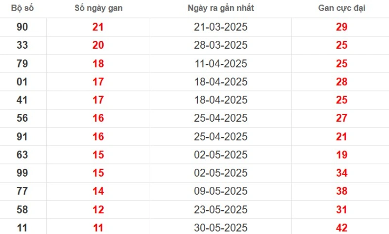 Thống kê lô gan Vĩnh Long ngày 22/08/2025