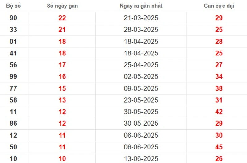 Thống kê lô gan Vĩnh Long ngày 29/08/2025