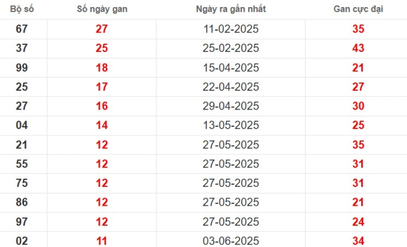 Thống kê lô gan Vũng Tàu ngày 26/08/2025