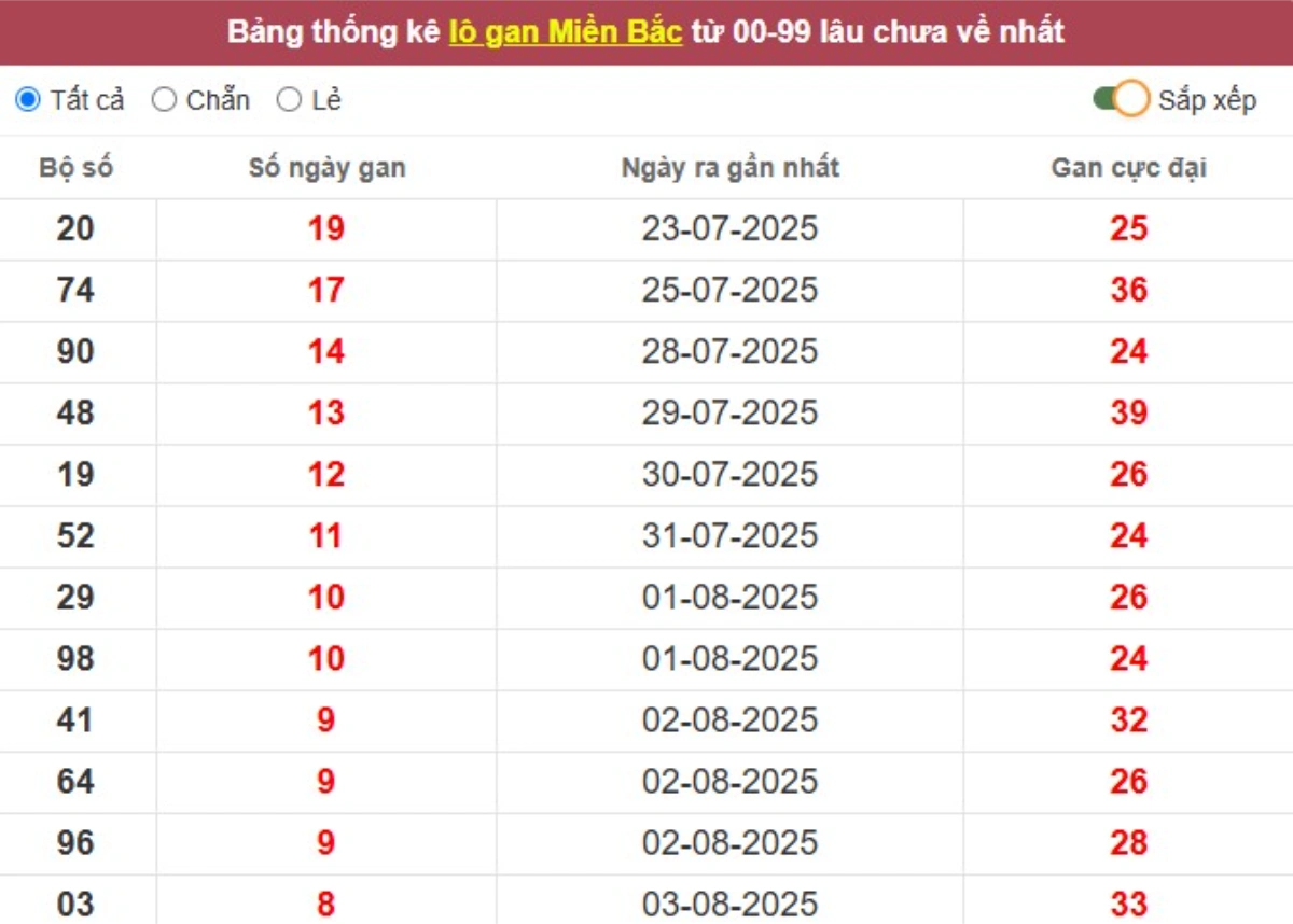 Thống kê lô gan lâu chưa ra