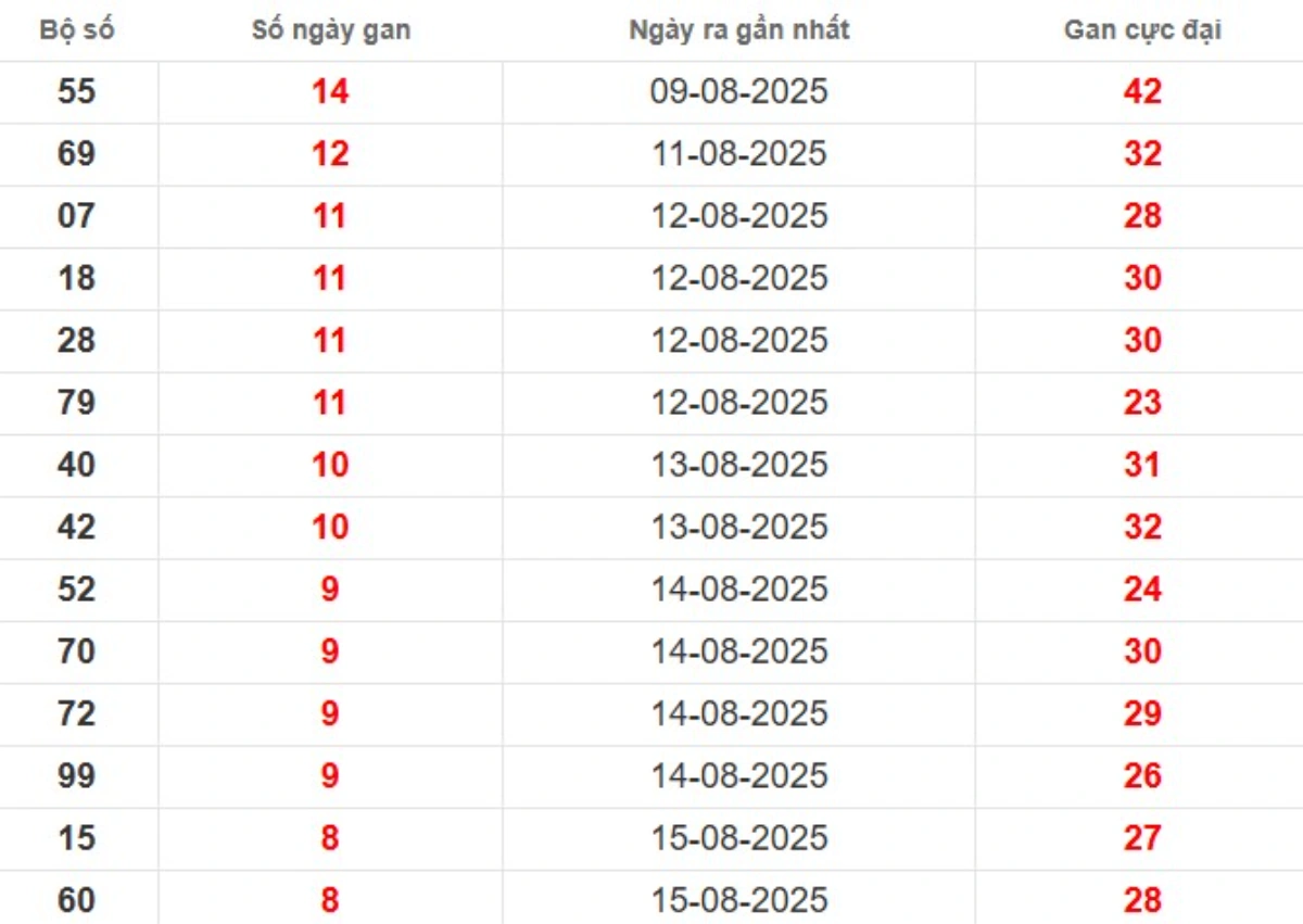 Thống kê lô gan lâu chưa ra