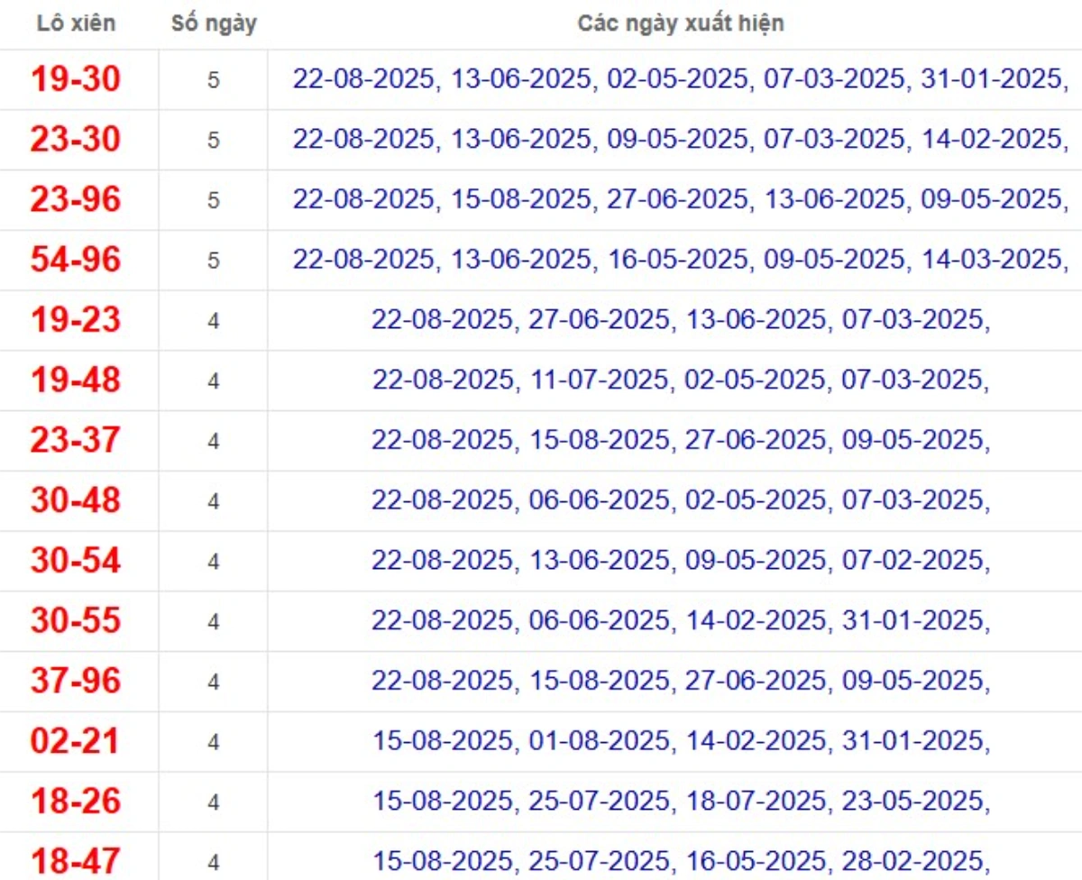 Thống kê lô xiên đài Bình Dương