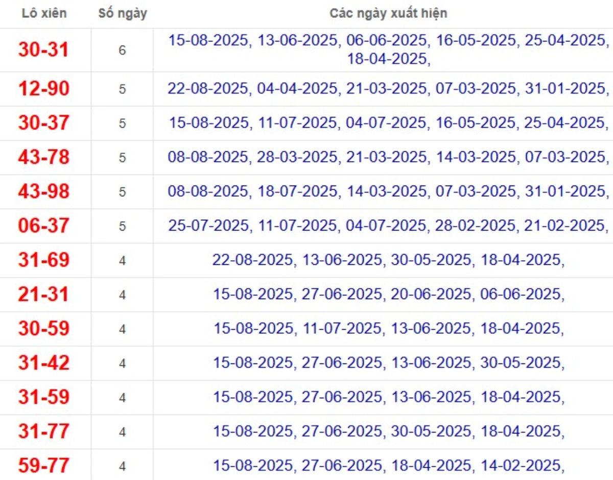 Thống kê lô xiên đài Trà Vinh