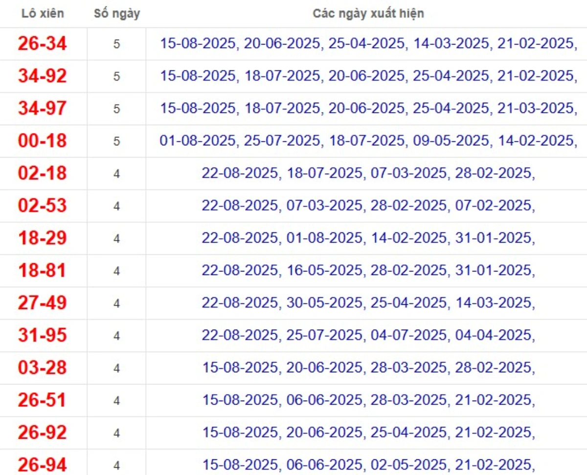 Thống kê lô xiên đài Vĩnh Long