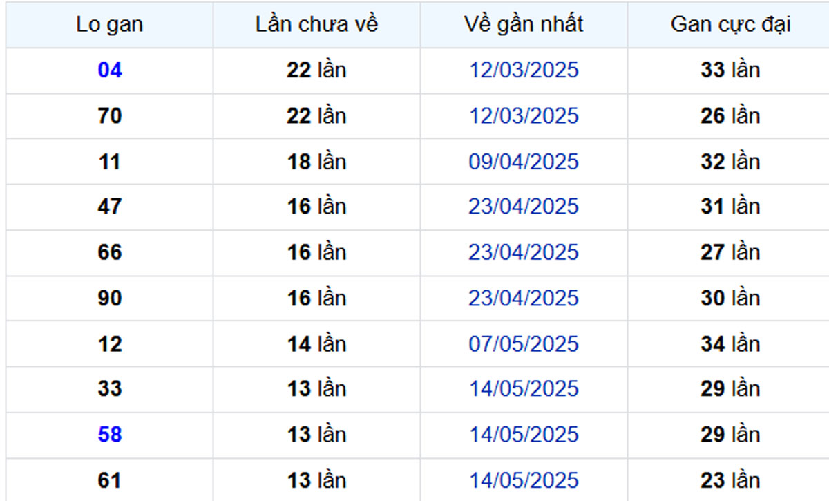 Thống kê lô gan Cần Thơ 27/08/2025: