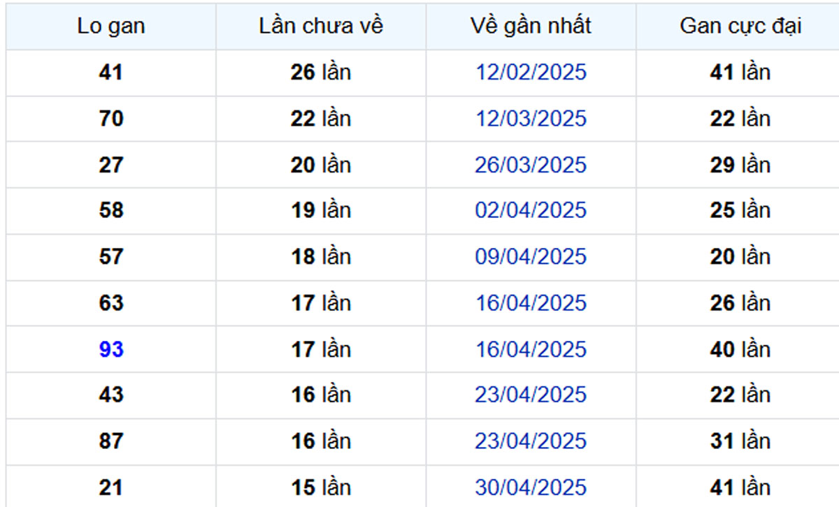 Thống kê lô gan Đồng Nai 27/08/2025: