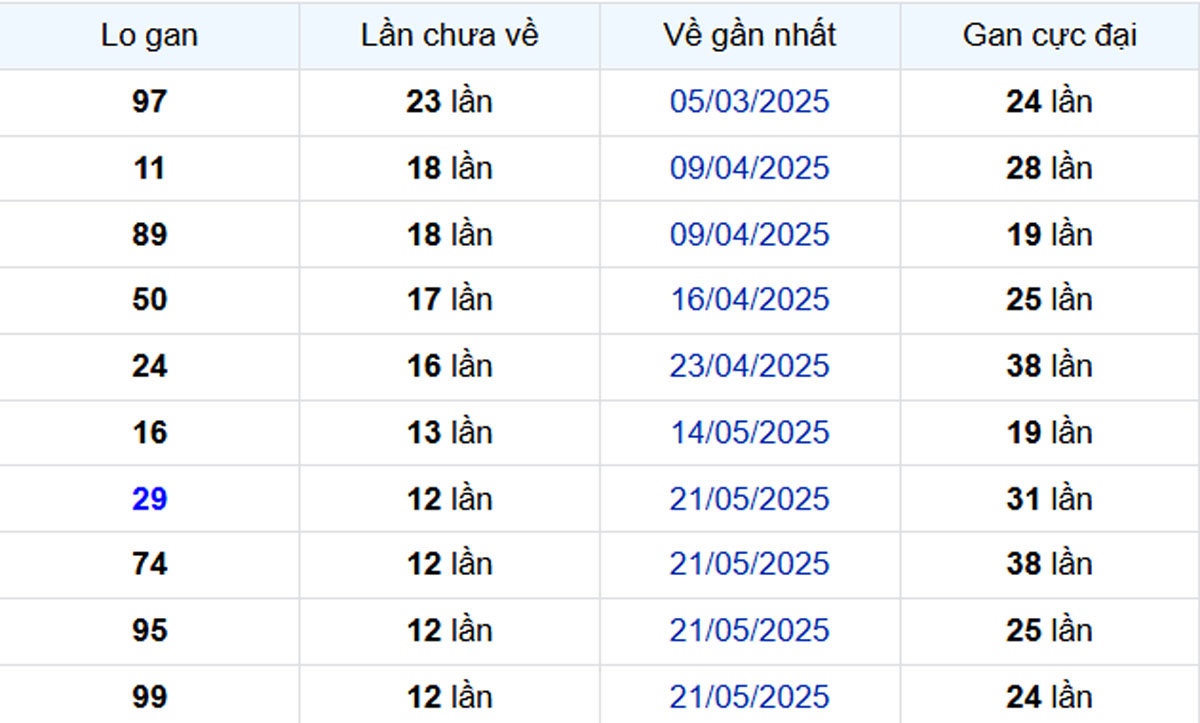 Thống kê lô gan Sóc Trăng 27/08/2025: