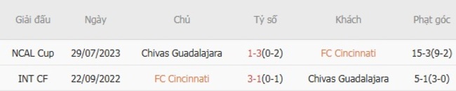 Thành tích đối đầu quá khứ giữa FC Cincinnati vs Chivas Guadalajara