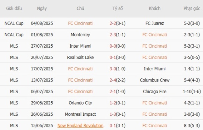 Phong độ của FC Cincinnati