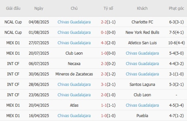 Phong độ của Chivas Guadalajara