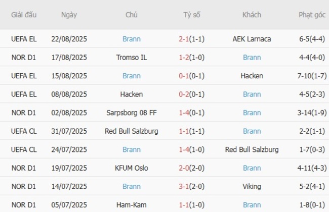 Phong độ của Brann