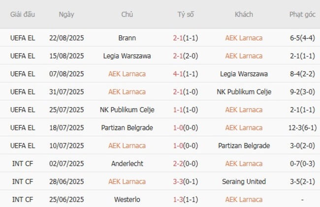 Phong độ của AEK Larnaca