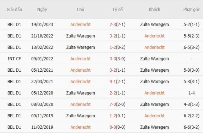 Thành tích đối đầu quá khứ giữa Anderlecht vs Zulte Waregem