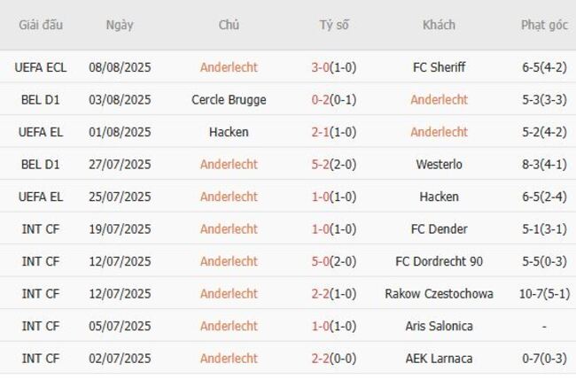 Phong độ của Anderlecht