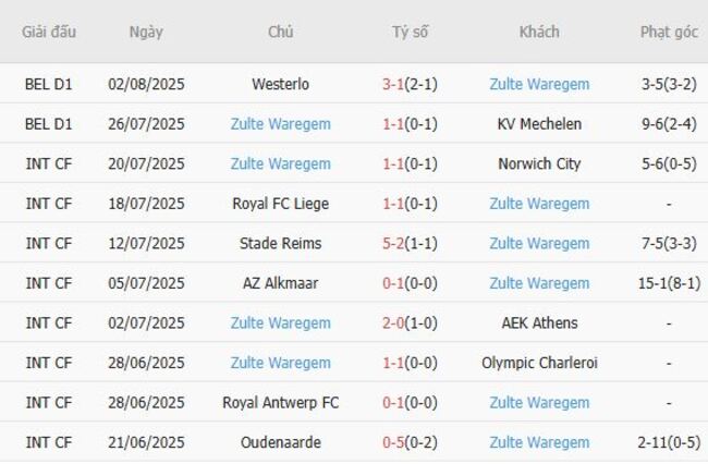 Phong độ của Zulte Waregem